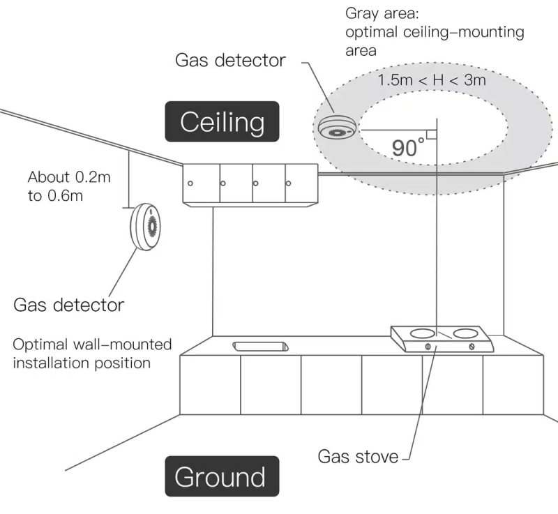 سنسور گاز zigbee